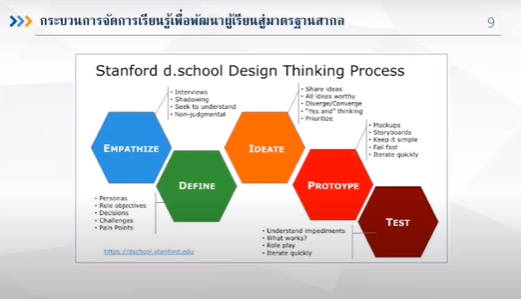 มุ่งเน้นการคิดโครงงาน